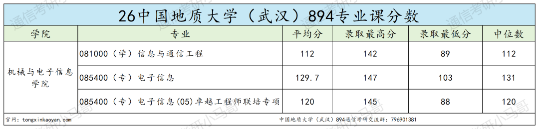 内卷严重!!复试难!
