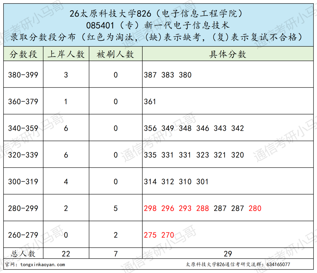 招19个,只上线1人。