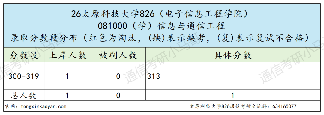 招19个,只上线1人。