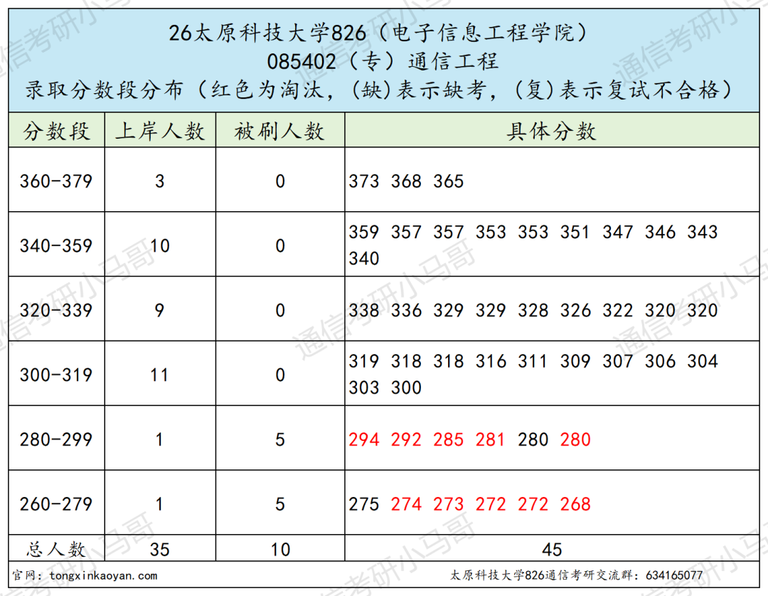 招19个,只上线1人。