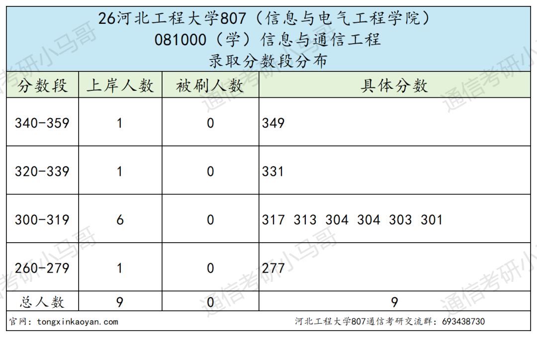 这所竟线上复试!