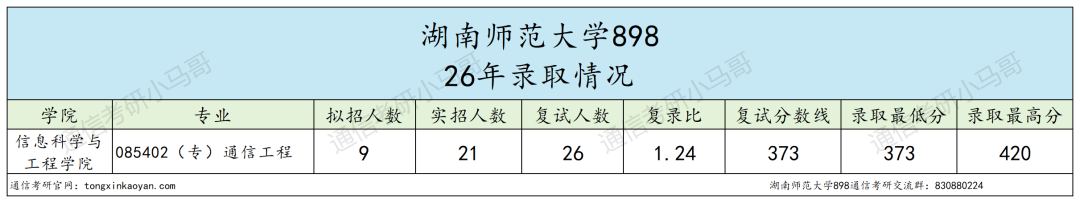 难绷,分数线暴涨80分!