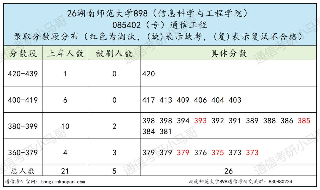 难绷,分数线暴涨80分!