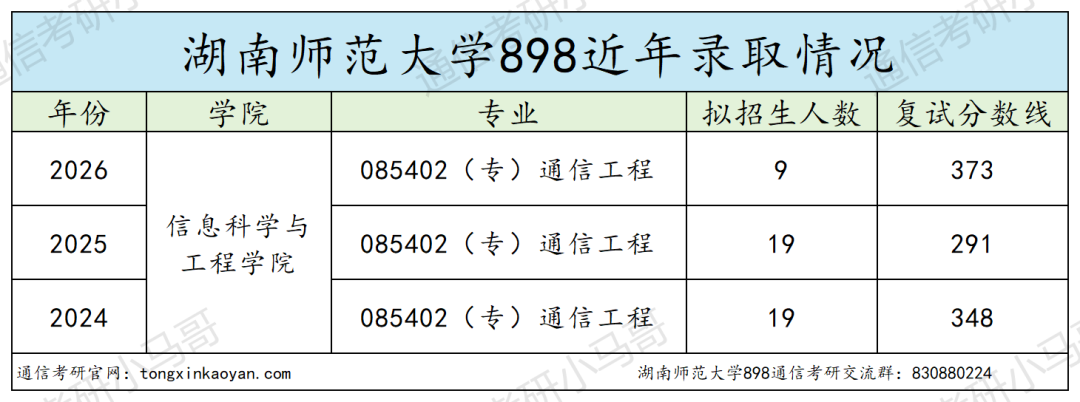 难绷,分数线暴涨80分!