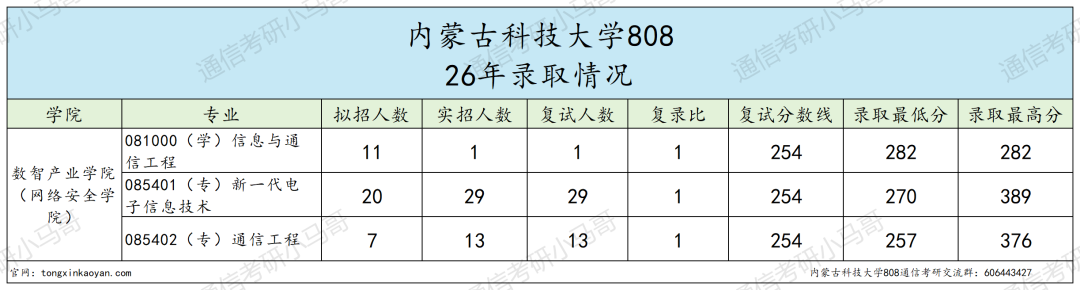 良心,复试一个不刷!