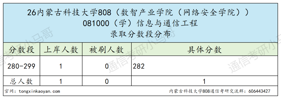 良心,复试一个不刷!