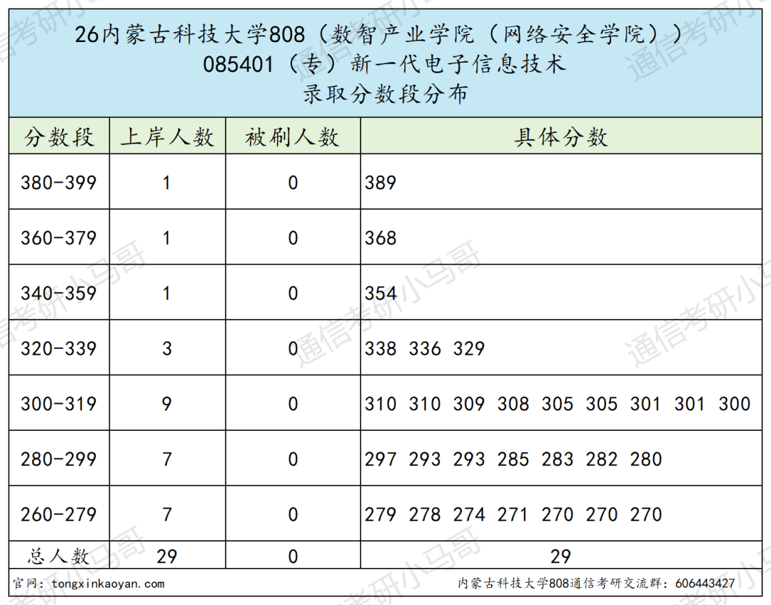 良心,复试一个不刷!