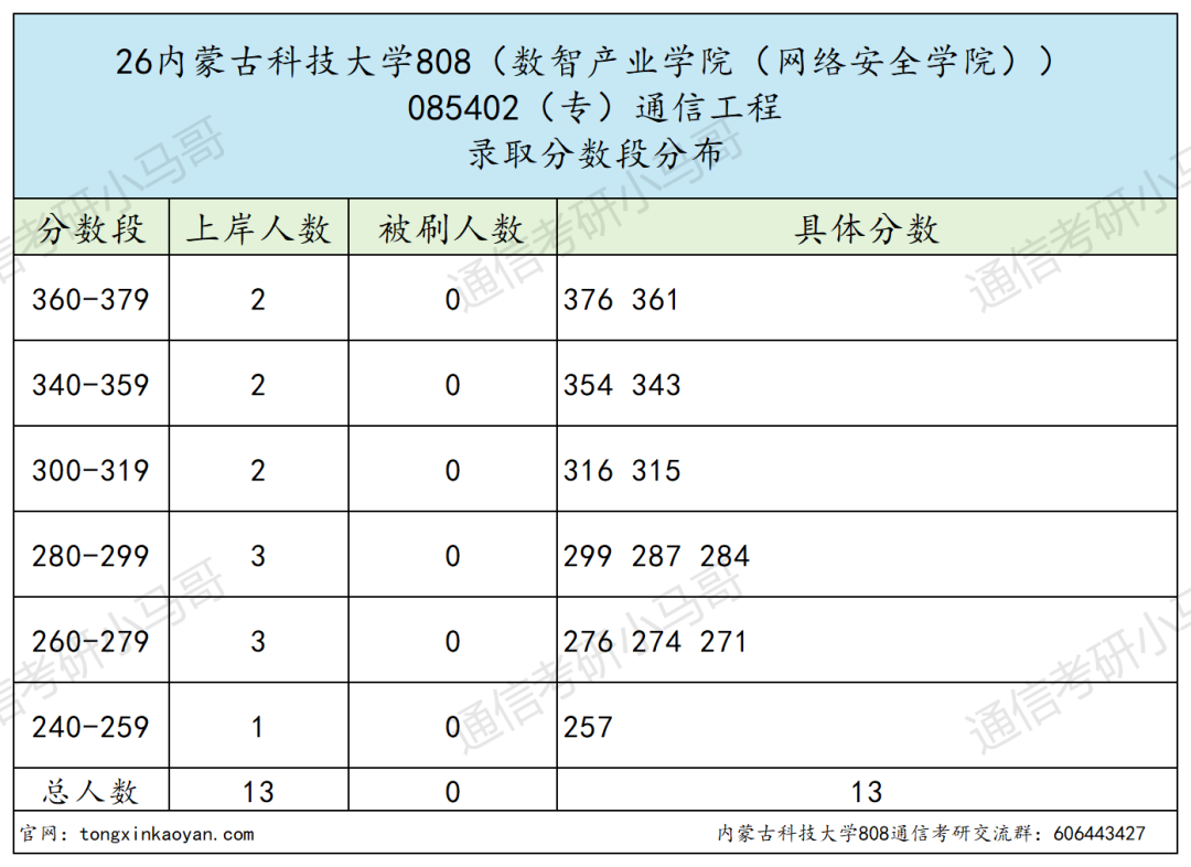良心,复试一个不刷!