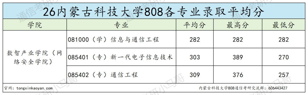 良心,复试一个不刷!