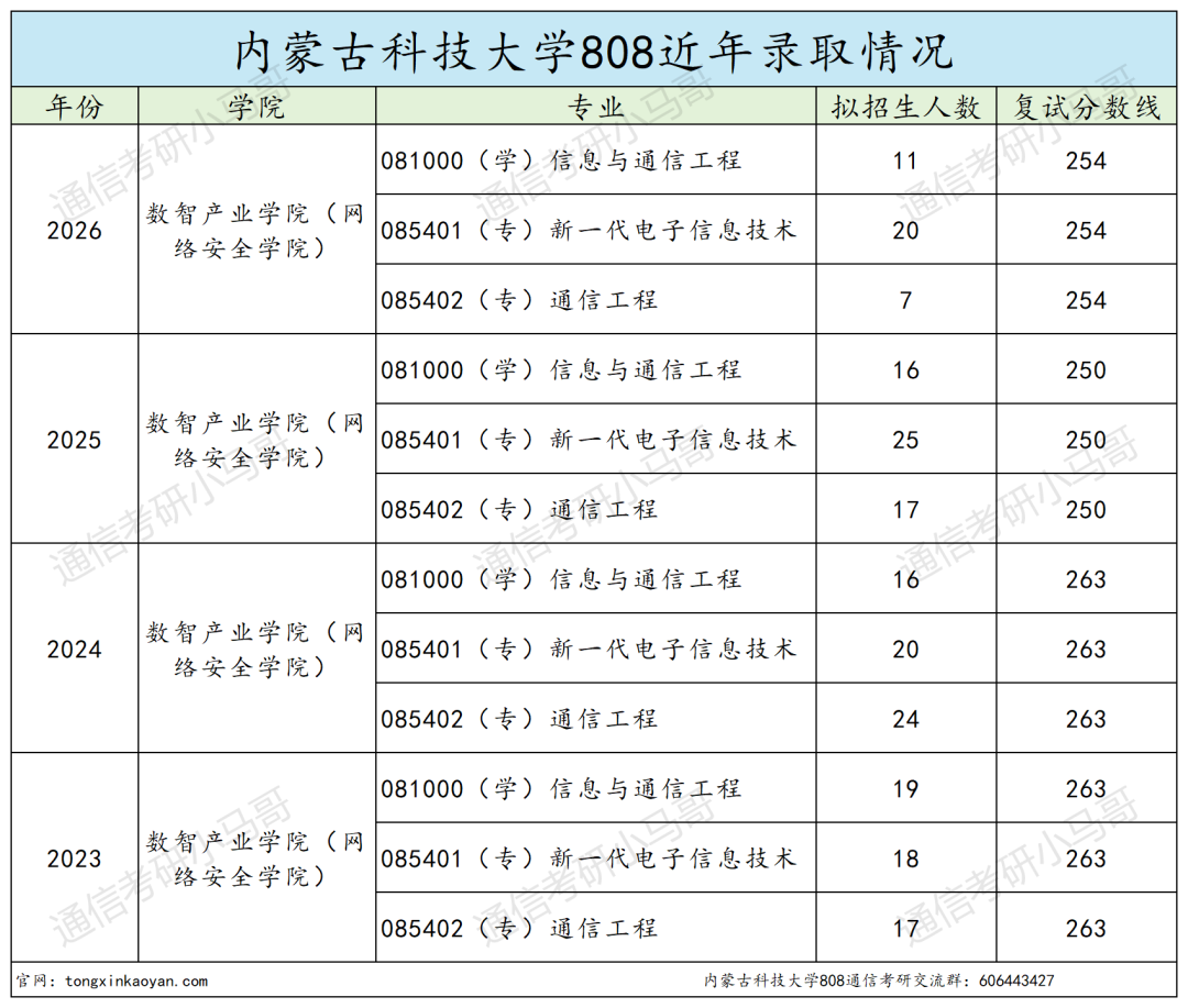 良心,复试一个不刷!