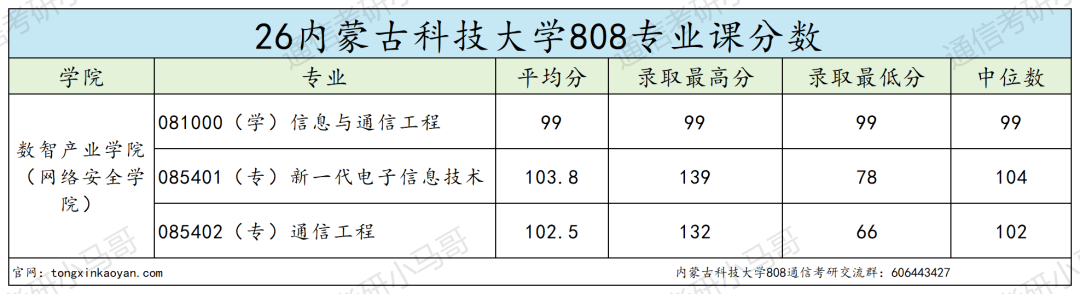 良心,复试一个不刷!